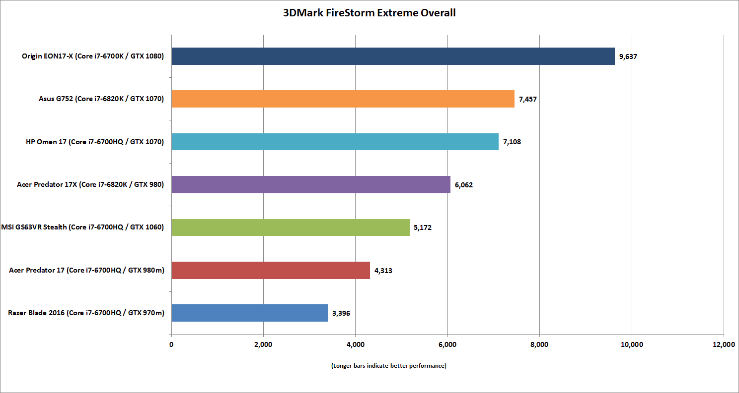 hp omen 17 gtx1070 3dmark firestrike extreme overall