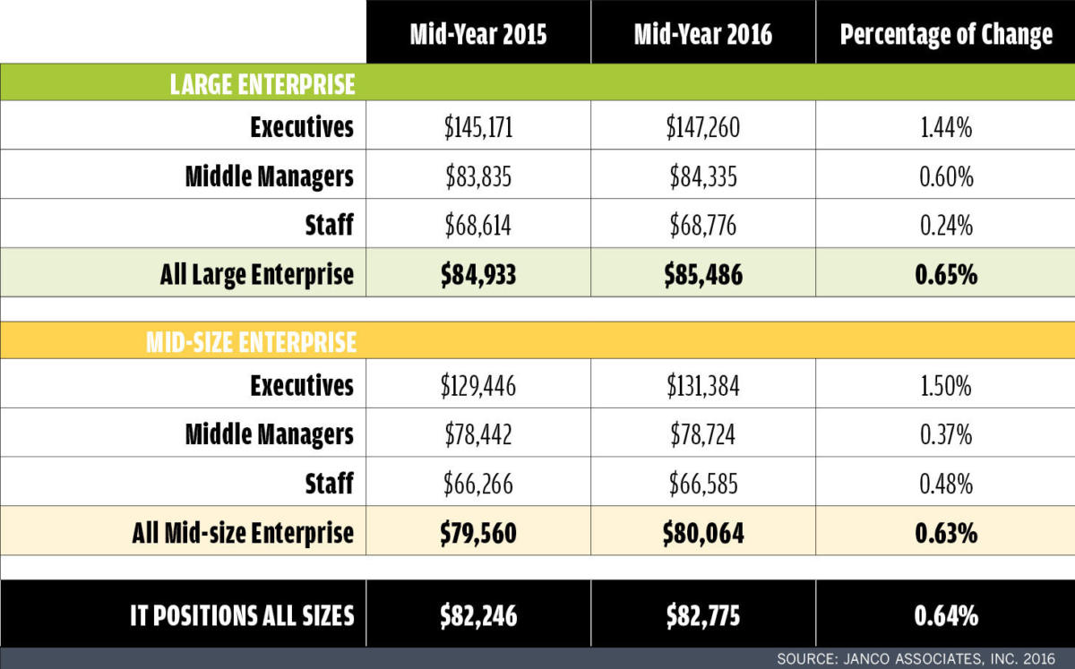 it positions salaries