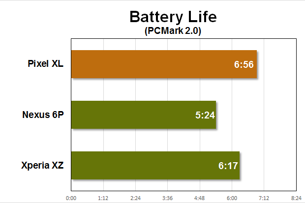pixel xl benchmarks battery