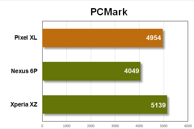 pixel xl benchmarks pcmark