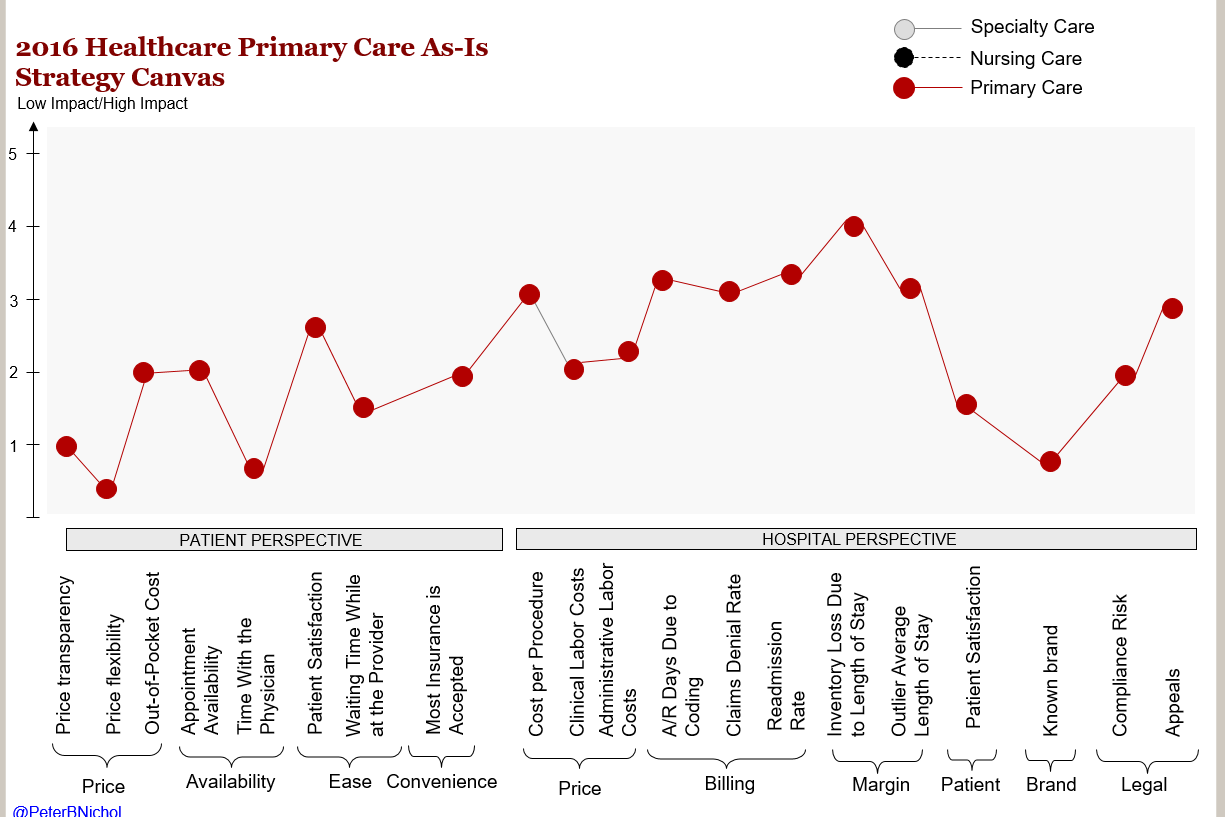 2016 Healthcare Primary Care As-is Strategy Canvas