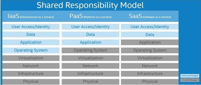 shared responsiblity model
