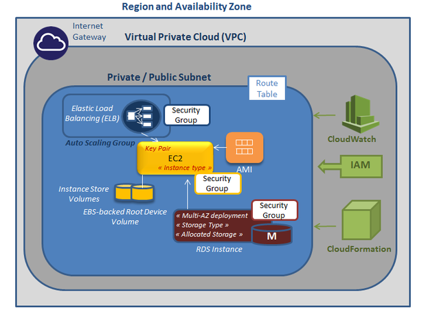 The Extended EC2 Platform