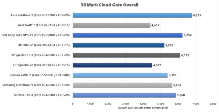 3dmark cloud gate overall results