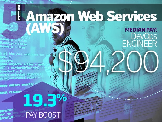 5. Amazon Web Services (AWS)