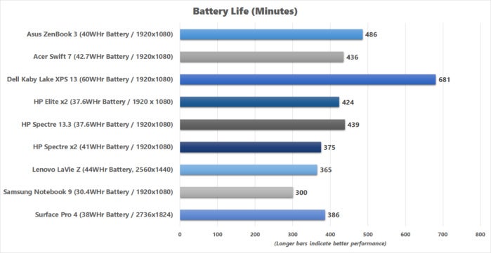 acer swift 7 battery life results