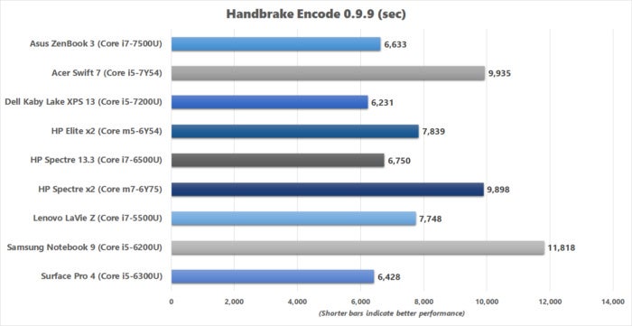 acer swift 7 handbrake results