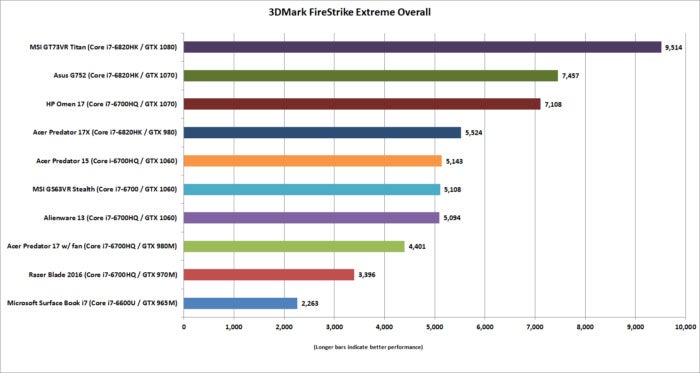 acer predator 15 3dmark firestrike extreme overall