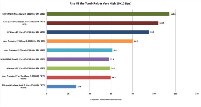 acer predator 15 rise of the tomb raider 19x10 very high fxaa