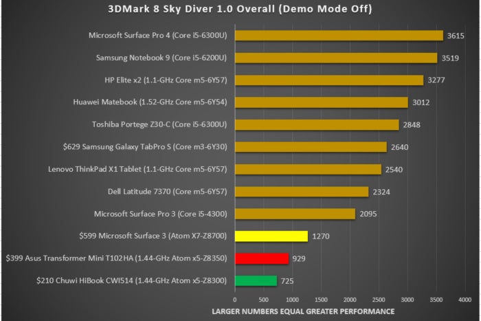 asus transformer mini 3dmark sky diver