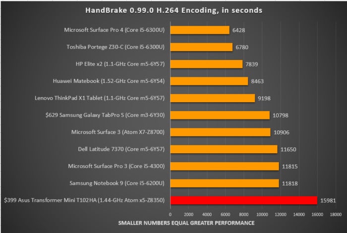 asus transformer mini handbrake