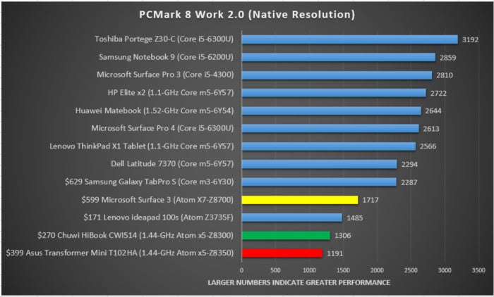 asus transformer mini pcmark work