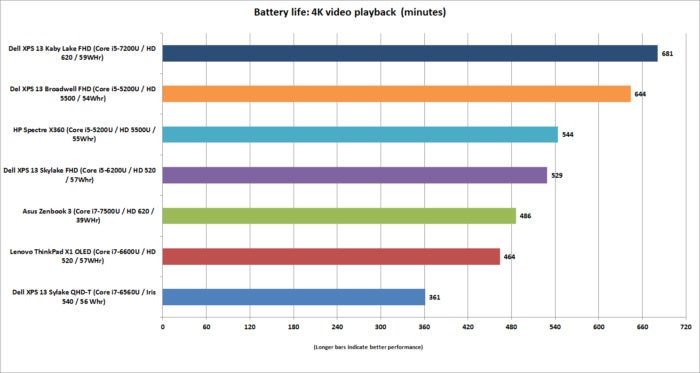 dell xps 13 kaby lake battery life