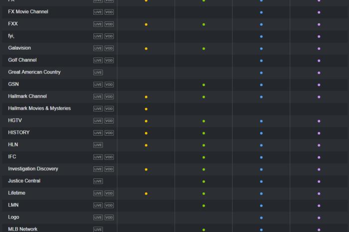 list streaming tv channel comparison