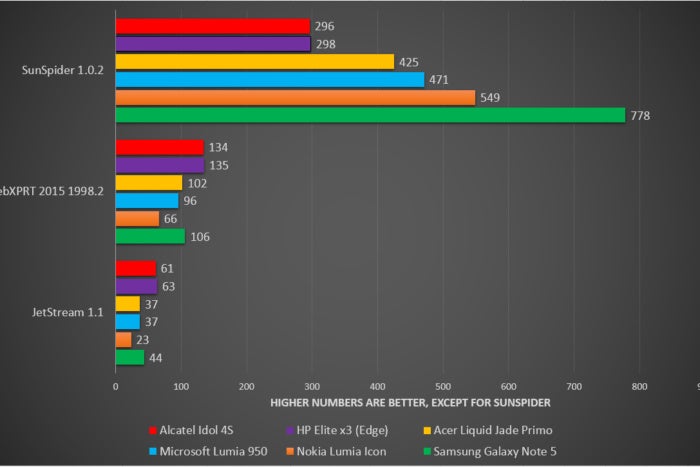 idol4s benchmarks