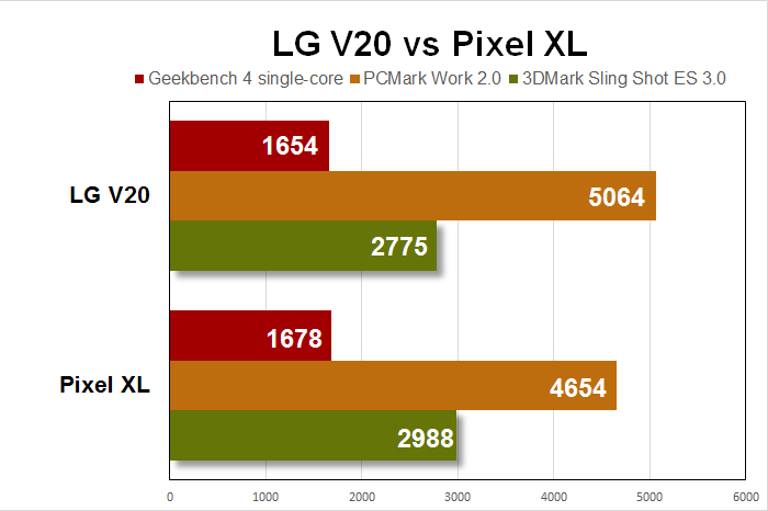 lg v20 benchmark chart