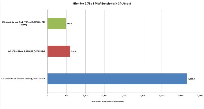 macbook pro 15 blender 2.78a bmw gpu