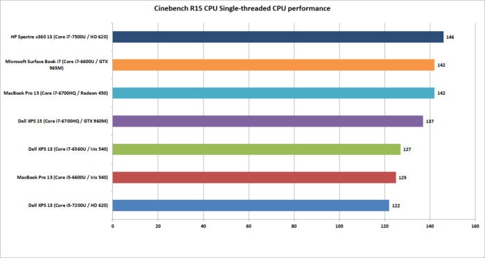 macbook pro 15 cinebench single threaded