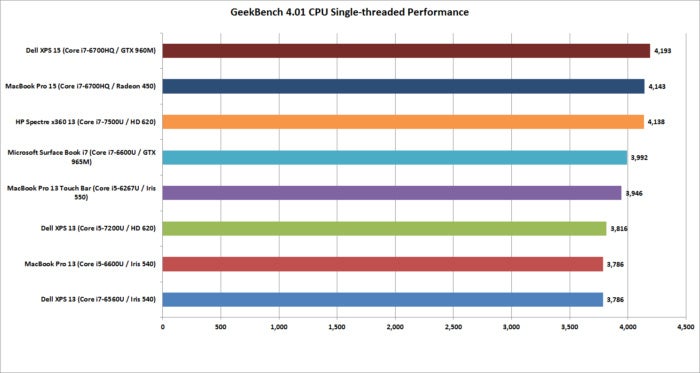macbook pro 15 geekbench 4.01 single threaded performance