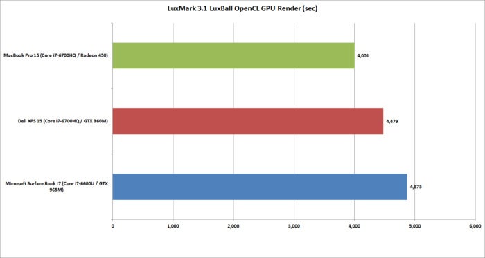 macbook pro 15 luxmark 3.1 luxball gpu render