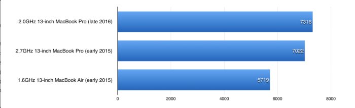 macbook pro late2016 benchmarks multicore