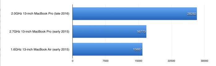 macbook pro late2016 benchmarks opencl