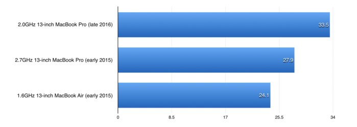 macbook pro late2016 benchmarks opengl