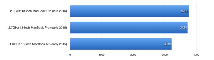 macbook pro late2016 benchmarks singlecore