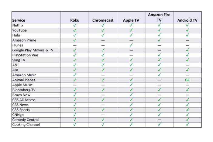 media streamer comparison table 1