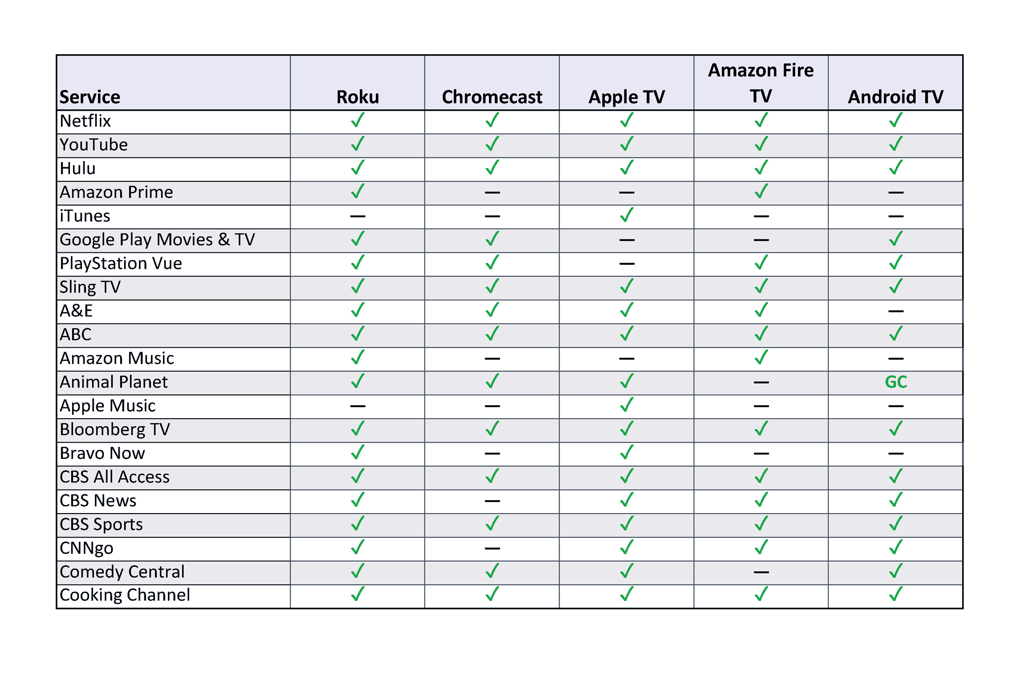 list of tv streaming services channels