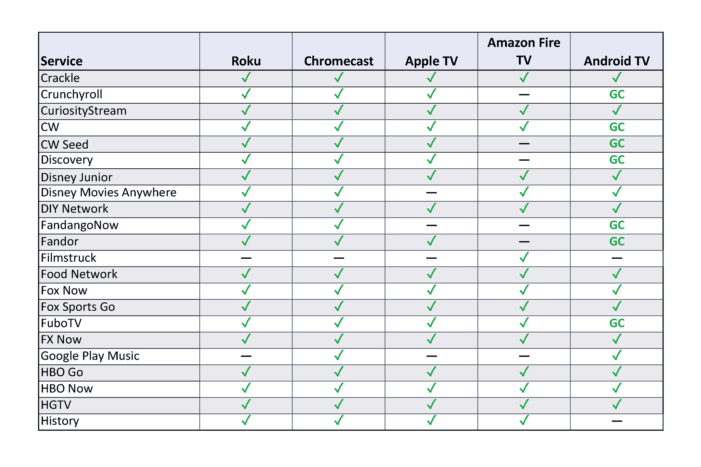 media streamer comparison table 2