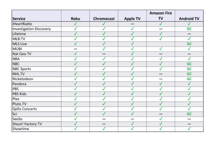 media streamer comparison table 3