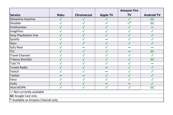 media streamer comparison table 4