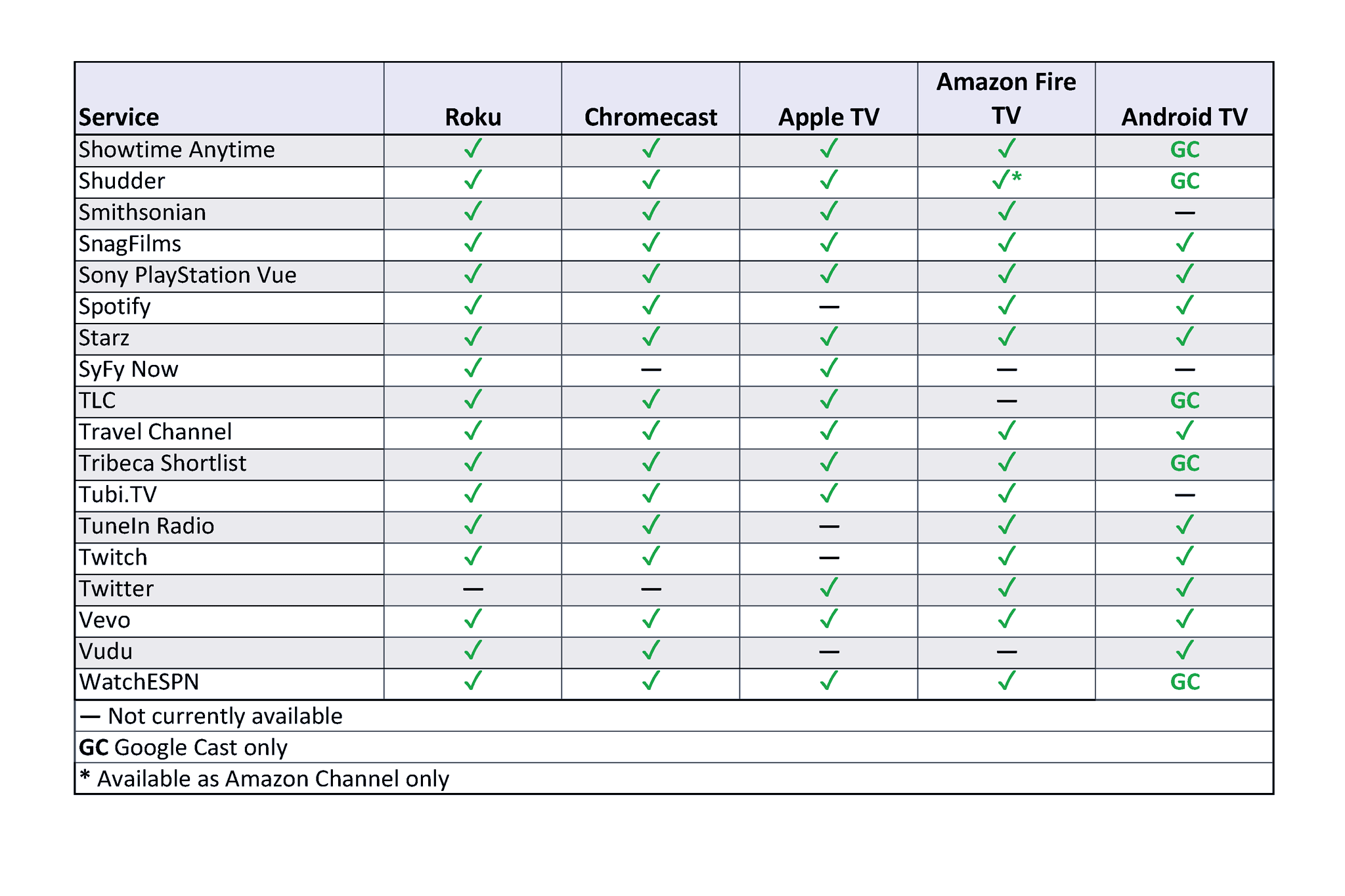 Streaming Device Comparison Chart