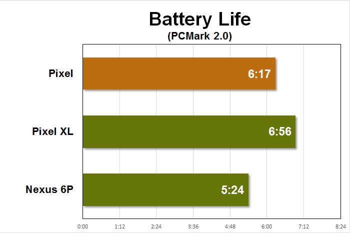 pixel benchmarks battery