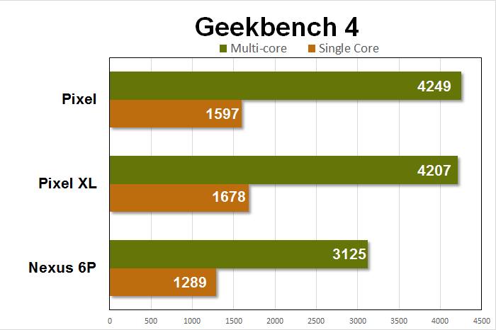 pixel benchmarks geekbench