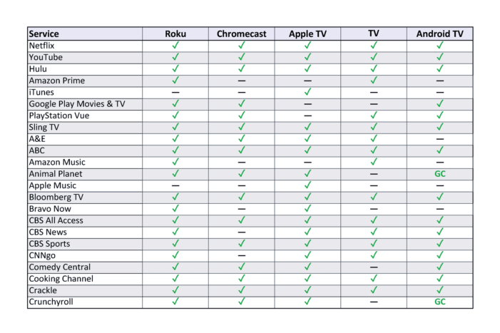 streaming box comparison table 1