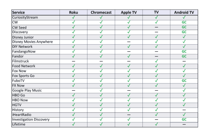 streaming box comparison table 2