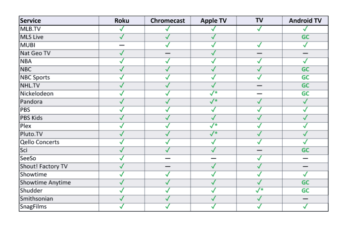 streaming box comparison table 3