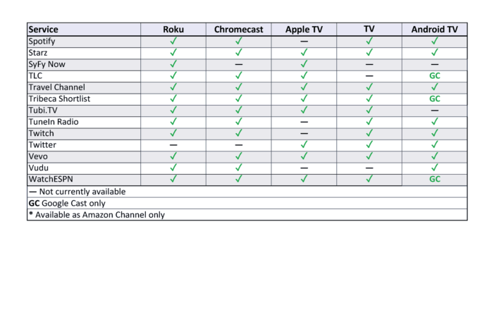 streaming box comparison table 4