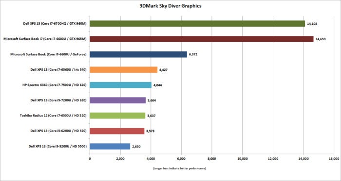 surface book i7 3dmark sky diver graphics