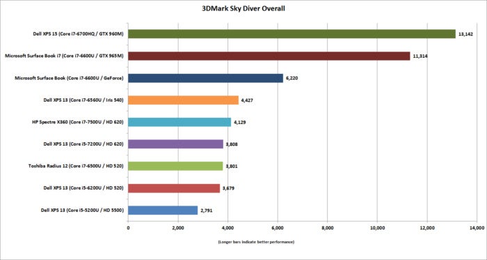 surface book i7 3dmark sky diver overall