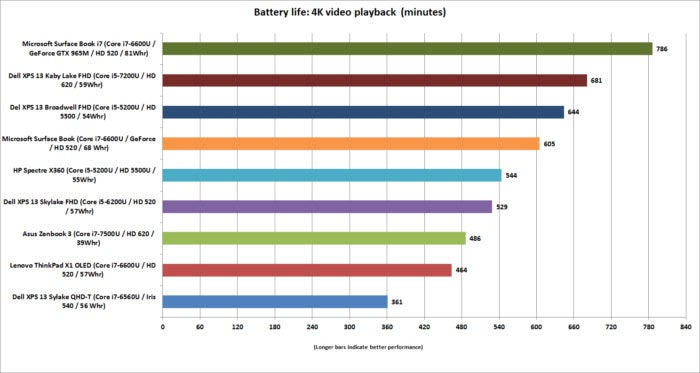 surface book i7 battery life 4k video playback