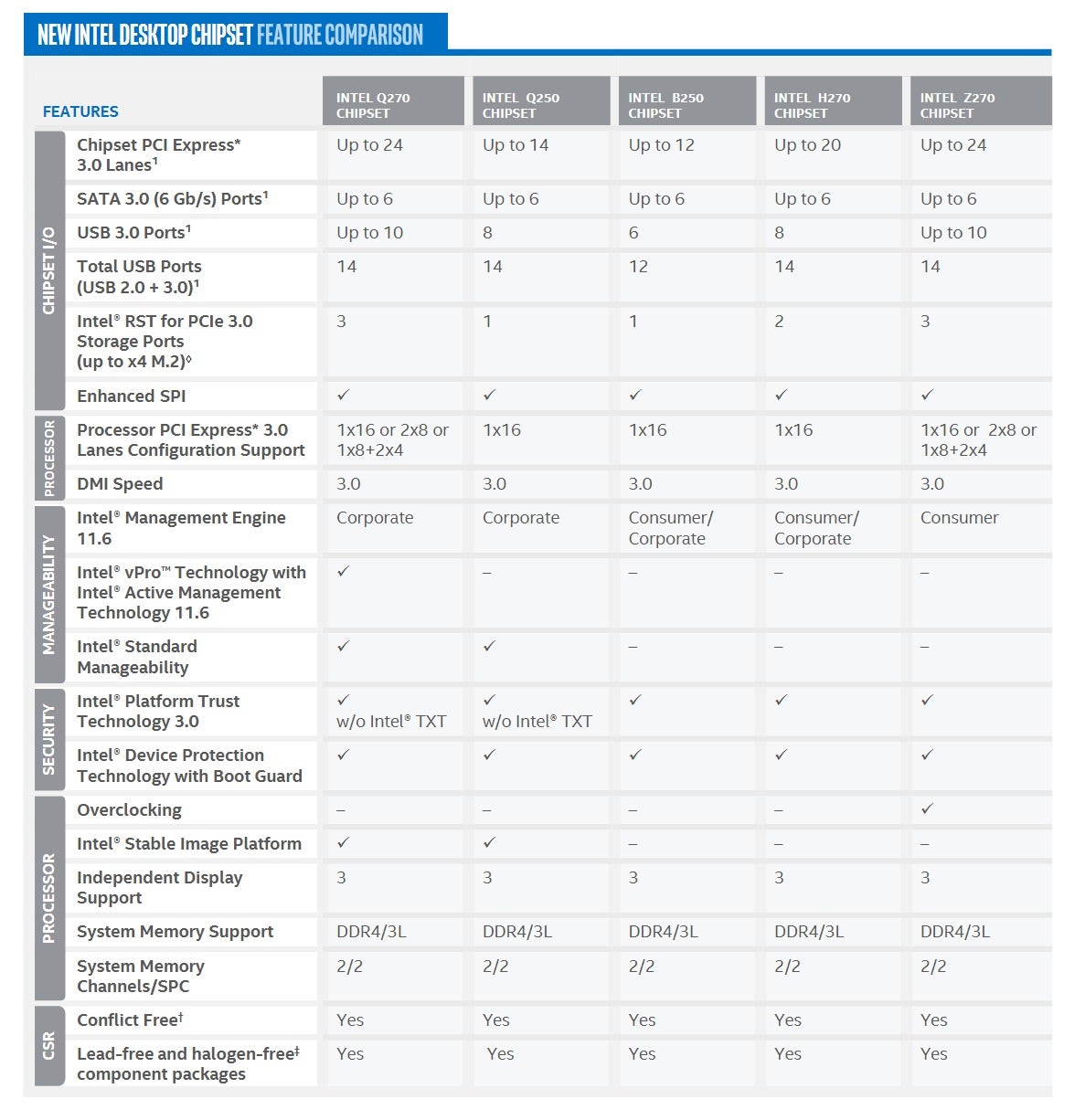 Intel Chipset Comparison Chart