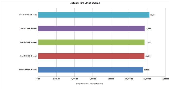 kaby lake 3dmark fire strike overall