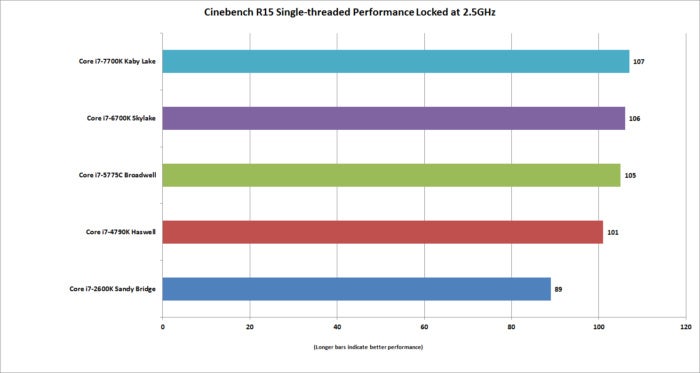 kaby lake cinebench locked at 2.5ghz ipc