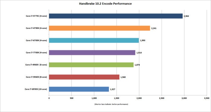 kaby lake handbrake encode performance