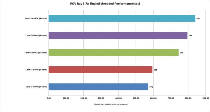 kaby lake pov ray 3.7a single threaded