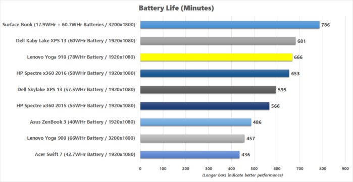 lenovo yoga 910 battery life benchmark results