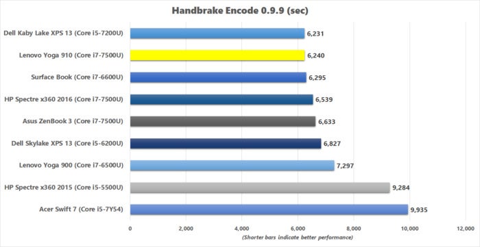 lenovo yoga 910 handbrake benchmark results